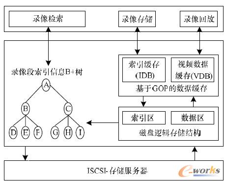 圖1 方案總體設計結構