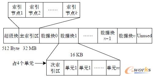 圖2 磁盤邏輯存儲結構