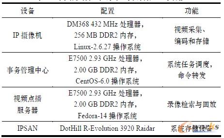 表1 網絡視頻監控系統的設備配置與功能