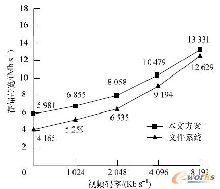 圖8 錄像存儲效率對比曲線