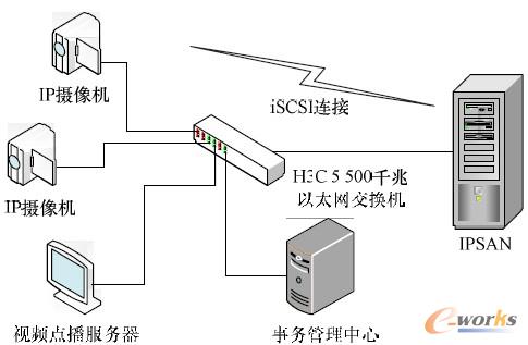 圖7 網絡視頻監控系統總體架構