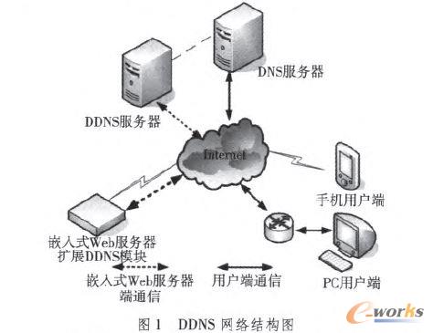 DDNS網(wǎng)絡(luò)結(jié)構(gòu)圖