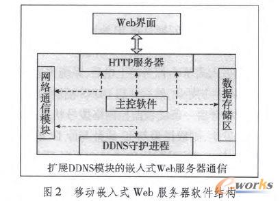 移動(dòng)嵌入式Web服務(wù)器軟件結(jié)構(gòu)