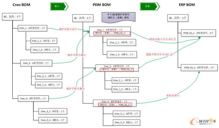 Creo-PDM-ERPҺܛBOMY(ji)(gu)׃^(gu)
