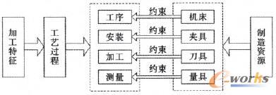 工藝過程資源約束