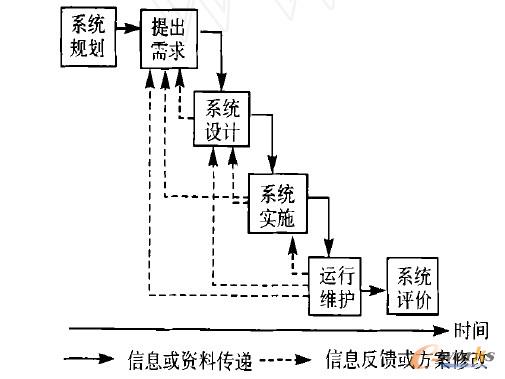 一個信息系統的生命周期大致要經歷需求分析、系統設計、系統實施和運行維護等階段