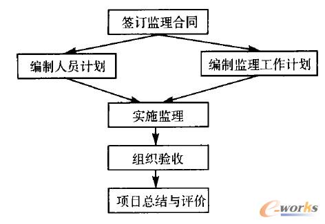 項目監理工作程序