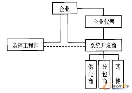 信息系統工程監理模式