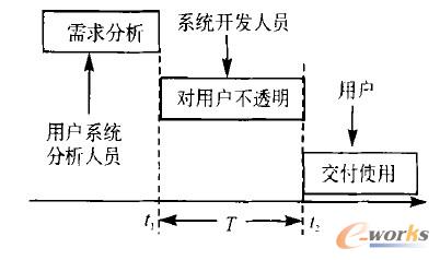 系統開發過程中需求變動對系統的影響