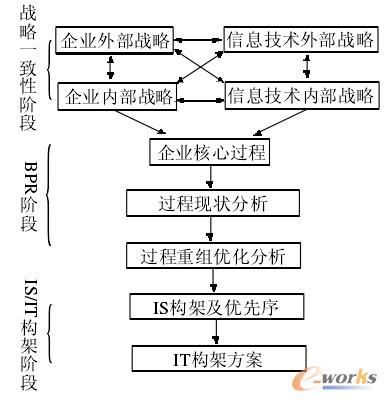 基于BPR及戰略一致性的IS規劃方法