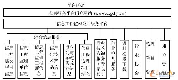 信息工程監(jiān)理公共服務(wù)平臺(tái)框架示意圖