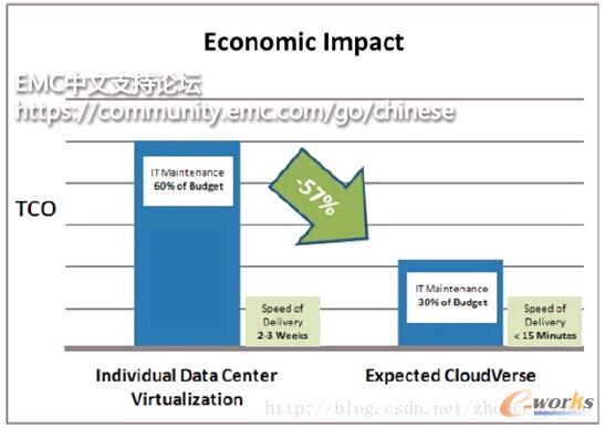 云計算的經濟效益