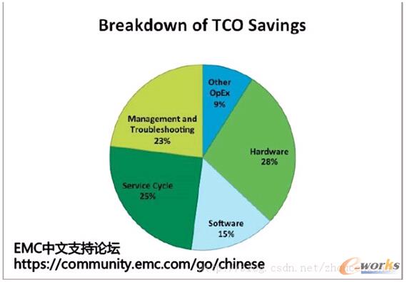 TCO Saving的一個分布