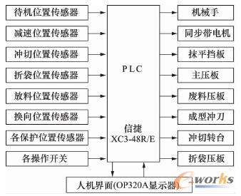 控制系統(tǒng)組成