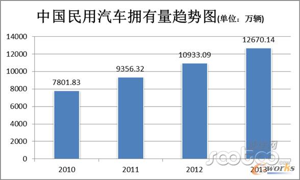 我國(guó)民用汽車擁有量在2013年超1.267億輛