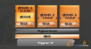 Microsoft Hyper-V虛擬化架構圖