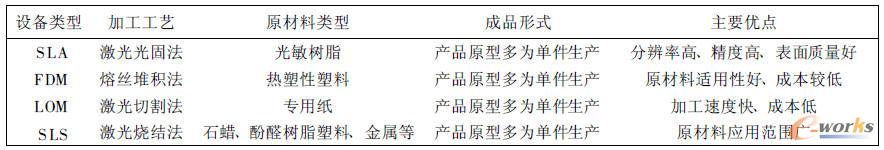 RP系統(tǒng)主要成型設(shè)備