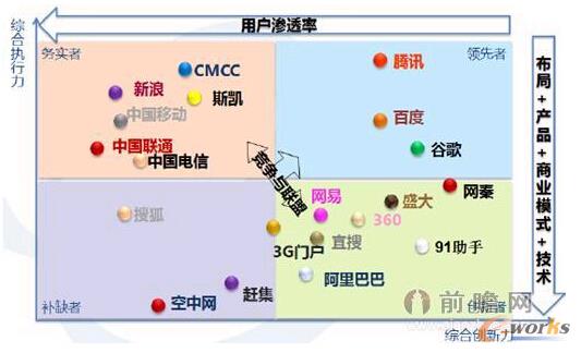 表3:移動互聯(lián)網(wǎng)企業(yè)實力格局矩陣