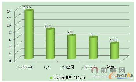 表1:2014年11月世界大型社交平臺排名情況(單位:億人)
