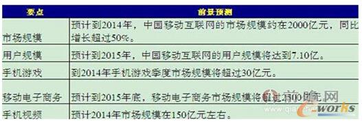 表4:移動互聯(lián)網(wǎng)發(fā)展前景預測