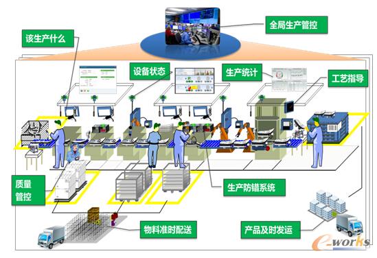 智能工廠示意圖
