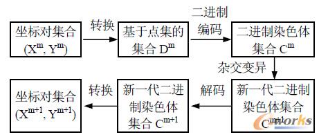 圖4 編碼與解碼流程圖