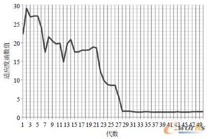 圖5 遺傳算法適應度函數值隨代數變化曲線