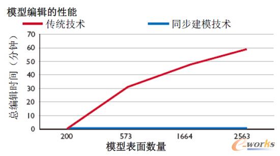 圖/同步建模技術對比傳統技術
