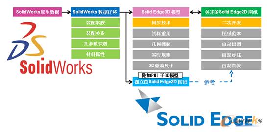 圖/從SolidWorks向Solid Edge遷移設計項目或文件夾