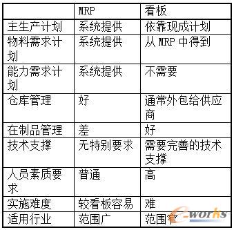 表1 MRP與看板對比