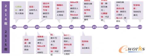 移動CRM進入爭霸時代 投資收窄后入者空間有限