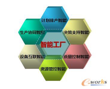 圖1 智能工廠6維理論