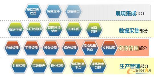 圖3 蘭光智能工廠模塊組成