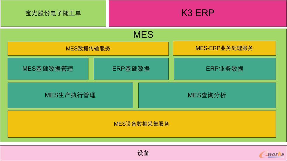 圖1 MES系統總體規劃