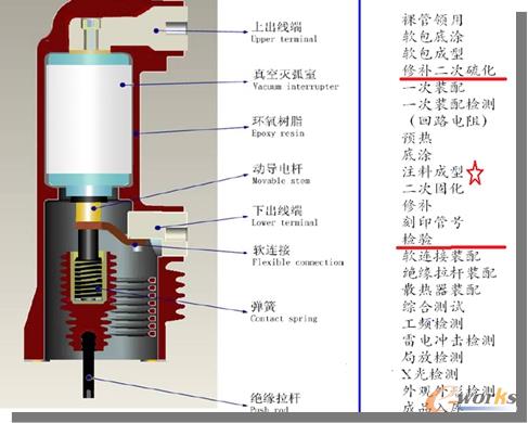 寶光固封產品及生產過程
