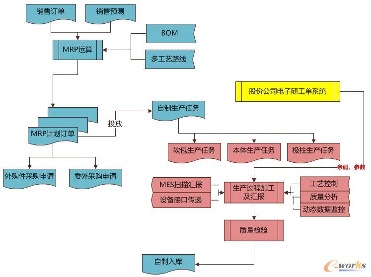 圖2 MES與ERP業務協同規劃