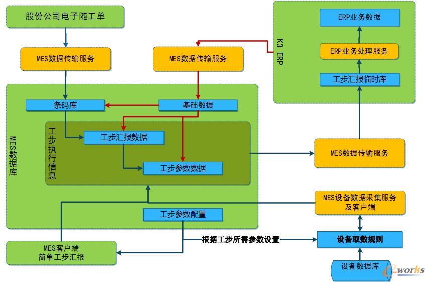 圖3 MES系統技術框架