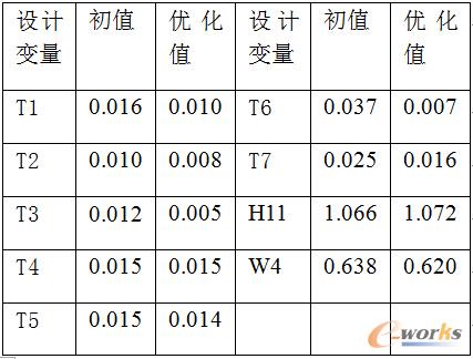 表4 以質(zhì)量為目標(biāo)函數(shù)的優(yōu)化結(jié)果