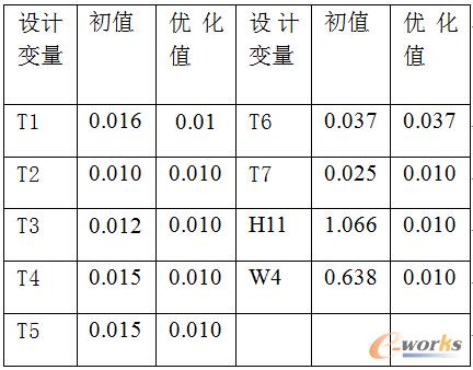 表5 以第5階頻率的倒數(shù)為目標(biāo)函數(shù)的優(yōu)化結(jié)果
