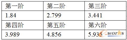 表2 起重機(jī)振動(dòng)頻率