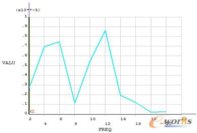 圖5 偕響應(yīng)分析圖
