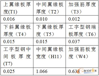 表3 優(yōu)化設(shè)計(jì)變量