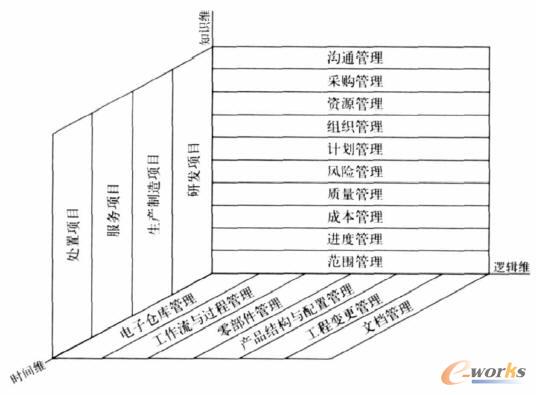 基于PLM的制造業企業項日管理模型
