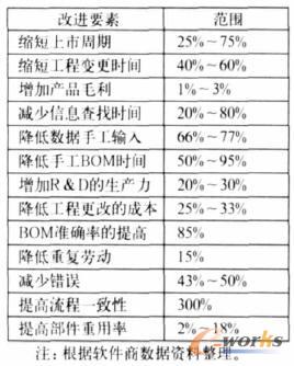 實施PLM系統效益