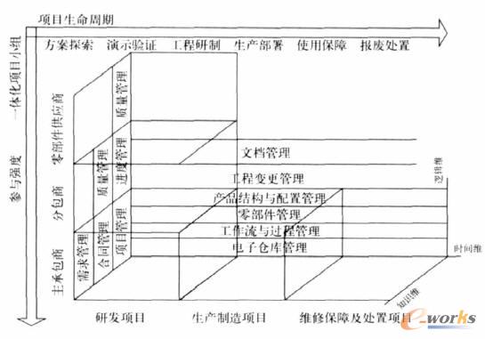 基于PLM裝備項目管理模型