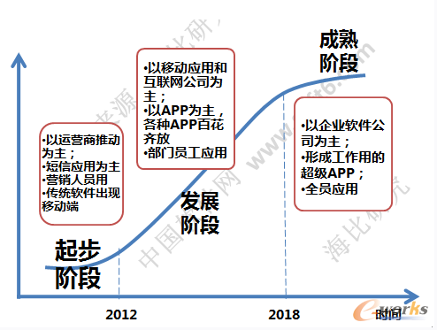 移動辦公發展階段