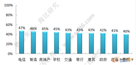 移動辦公行業滲透率