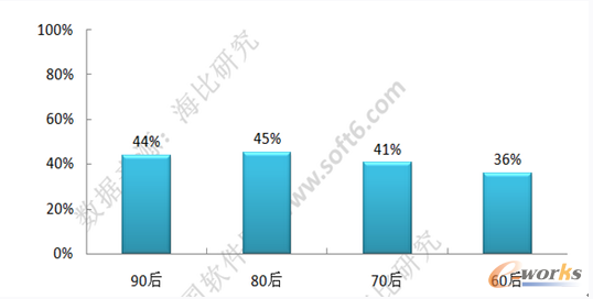 移動辦公年齡滲透率