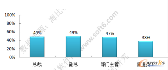移動辦公職位滲透率