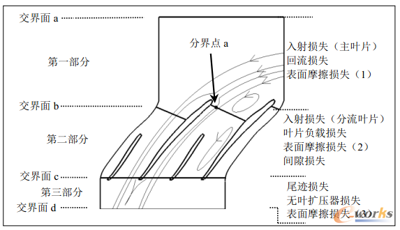 圖2 流道內各氣動損失分布及分類